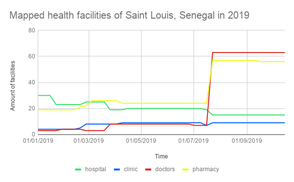Amount of OSM health facilities in Saint-Louis over time.