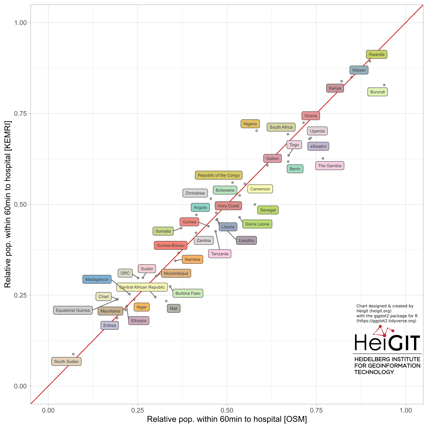 Figure 2 Scatterplot of population proportions reached within 1 hour using either hospitals mapped in OSM or KEMRI. Pearson. (HeiGIT 2020) 