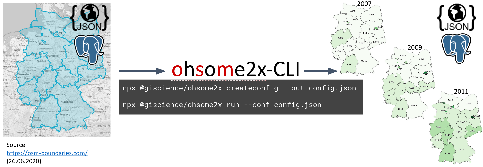 Ohsome2X can be used as CLI or as NodeJS library