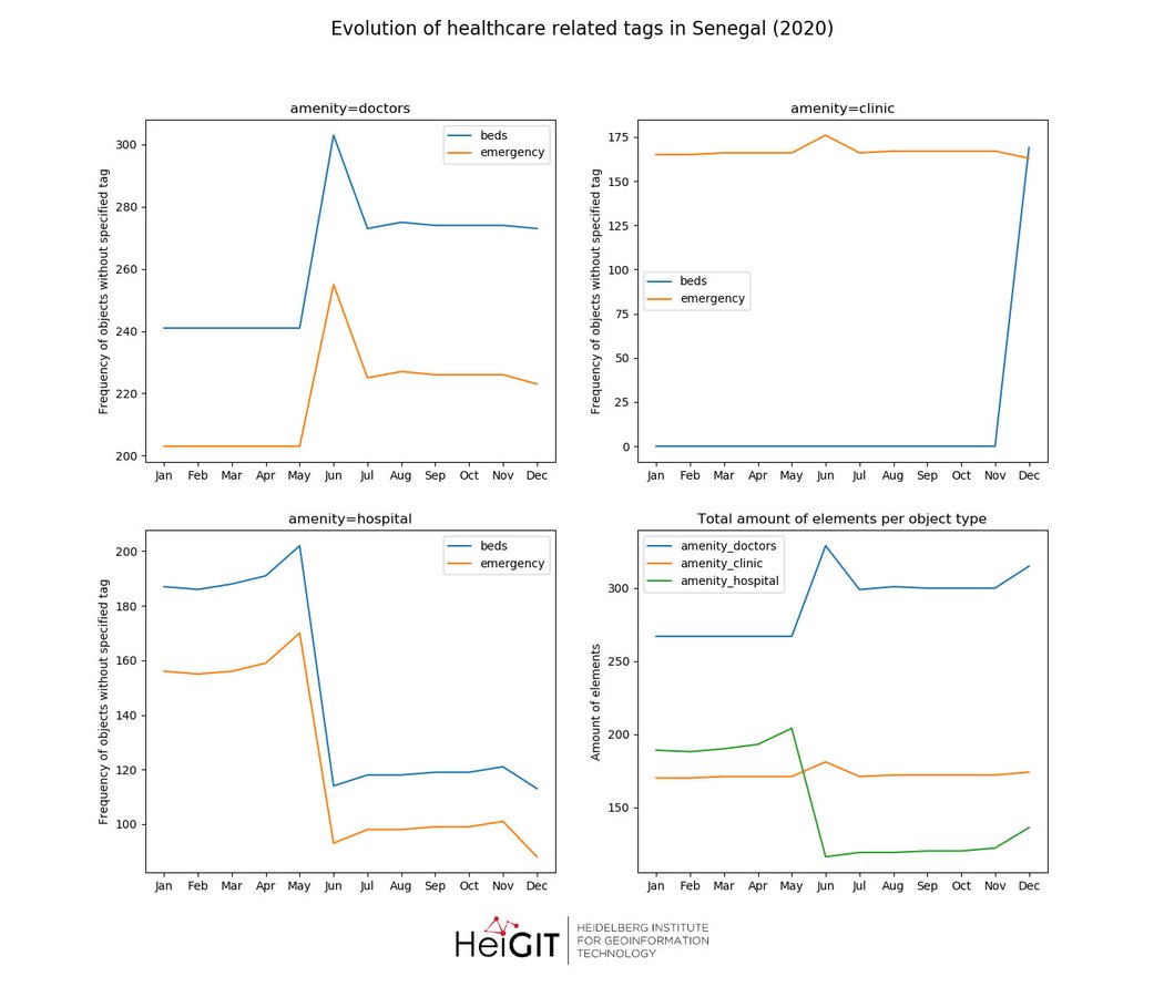 Frequency of beds and emergency tag in 2020 for doctors (top-left), clinic (top-right), hospital (bottom-left).  Evolution of healthcare related objects in OSM in Senegal for 2020 (bottom-right)