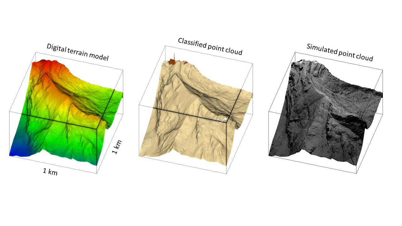 Digital terrain model coloured by elevation (left), real point cloud coloured by classification (middle), simulated point cloud coloured by intensity (right).